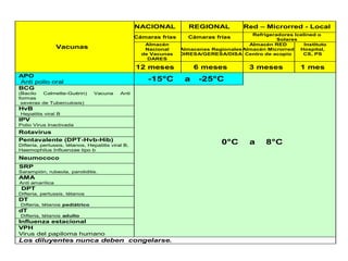 Vacunas
NACIONAL REGIONAL Red – Microrred - Local
Cámaras frías Cámaras frías
Refrigeradores Icelined o
Solares
Almacén
Nacional
de Vacunas
DARES
Almacenes Regionales
DIRESA/GERESA/DISA
Almacén RED
Almacén Microrred
Centro de acopio
Instituto
Hospital,
CS, PS
12 meses 6 meses 3 meses 1 mes
APO
Anti polio oral -15°C a -25°C
BCG
(Bacilo Calmette-Guérin) Vacuna Anti
formas
severas de Tuberculosis)
0°C a 8°C
HvB
Hepatitis viral B
IPV
Polio Virus Inactivada
Rotavirus
Pentavalente (DPT-Hvb-Hib)
Difteria, pertussis, tétanos, Hepatitis viral B,
Haemophilus Influenzae tipo b
Neumococo
SRP
Sarampión, rubeola, parotiditis.
AMA
Anti amarílica
DPT
Difteria, pertussis, tétanos
DT
Difteria, tétanos pediátrico
dT
Difteria, tétanos adulto
Influenza estacional
VPH
Virus del papiloma humano
Los diluyentes nunca deben congelarse.
 