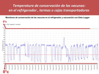 Temperatura de conservación de las vacunas:
en el refrigerador , termos o cajas transportadoras
Monitoreo de conservación de las vacunas en el refrigerador y vacunación con Data Logger
8°c
0°c
 