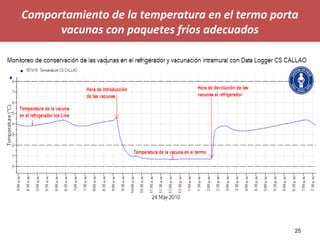 25
Comportamiento de la temperatura en el termo porta
vacunas con paquetes fríos adecuados
 