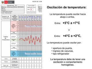 Oscilación de temperatura:
La temperatura puede oscilar hacia
abajo o arriba,
Entre: +5°C a +7°C
o
Entre: +4°C a +2°C,
La temperatura puede oscilar por:
• apertura de puerta,
• ingreso de vacunas,
• tipo refrigerador
La temperatura debe de tener unaLa temperatura debe de tener una
oscilación o comportamientooscilación o comportamiento
homogéneo.homogéneo.
 