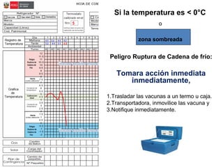 Si la temperatura es < 0°C
o
zona sombreada
Peligro Ruptura de Cadena de frío:
Tomara acción inmediata
inmediatamente,
1.Trasladar las vacunas a un termo u caja.
2.Transportadora, inmovilice las vacuna y
3.Notifique inmediatamente.
 