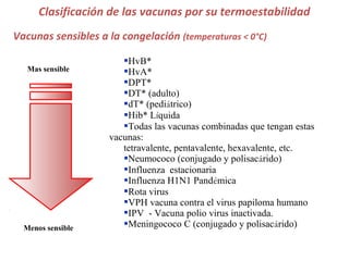 Clasificación de las vacunas por su termoestabilidad
Vacunas sensibles a la congelación (temperaturas < 0°C)
HvB*
HvA*
DPT*
DT* (adulto)
dT* (pediátrico)
Hib* Líquida
Todas las vacunas combinadas que tengan estas
vacunas:
tetravalente, pentavalente, hexavalente, etc.
Neumococo (conjugado y polisacárido)
Influenza estacionaria
Influenza H1N1 Pandémica
Rota virus
VPH vacuna contra el virus papiloma humano
IPV - Vacuna polio virus inactivada.
Meningococo C (conjugado y polisacárido)
Mas sensible
Menos sensible
 