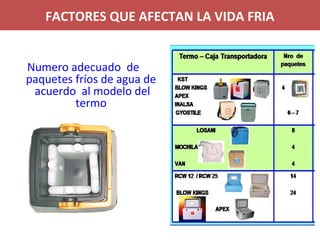 FACTORES QUE AFECTAN LA VIDA FRIA
Numero adecuado de
paquetes fríos de agua de
acuerdo al modelo del
termo
 