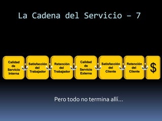 La Cadena del Servicio – 7




Calidad                                Calidad
           Satisfacción   Retención               Satisfacción   Retención
  de
Servicio
Interna
               del
            Trabajador
                             del
                          Trabajador
                                         de
                                       Servicio
                                       Externa
                                                       del
                                                    Cliente
                                                                    del
                                                                  Cliente    $

                          Pero todo no termina allí...
 