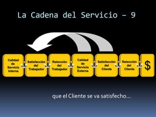 La Cadena del Servicio – 9




Calidad                                Calidad
           Satisfacción   Retención               Satisfacción   Retención
  de
Servicio
Interna
               del
            Trabajador
                             del
                          Trabajador
                                         de
                                       Servicio
                                       Externa
                                                       del
                                                    Cliente
                                                                    del
                                                                  Cliente    $

                          que el Cliente se va satisfecho...
 
