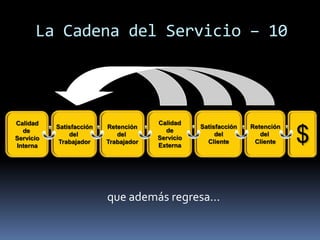 La Cadena del Servicio – 10




Calidad                                Calidad
           Satisfacción   Retención               Satisfacción   Retención
  de
Servicio
Interna
               del
            Trabajador
                             del
                          Trabajador
                                         de
                                       Servicio
                                       Externa
                                                       del
                                                    Cliente
                                                                    del
                                                                  Cliente    $

                          que además regresa...
 