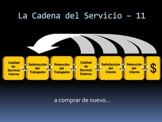 La Cadena del Servicio – 11




Calidad                                Calidad
           Satisfacción   Retención               Satisfacción   Retención
  de
Servicio
Interna
               del
            Trabajador
                             del
                          Trabajador
                                         de
                                       Servicio
                                       Externa
                                                       del
                                                    Cliente
                                                                    del
                                                                  Cliente    $

                          a comprar de nuevo...
 
