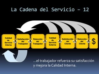 La Cadena del Servicio – 12




Calidad                                Calidad
           Satisfacción   Retención               Satisfacción   Retención
  de
Servicio
Interna
               del
            Trabajador
                             del
                          Trabajador
                                         de
                                       Servicio
                                       Externa
                                                       del
                                                    Cliente
                                                                    del
                                                                  Cliente    $

                          ...el trabajador refuerza su satisfacción
                          y mejora la Calidad Interna.
 