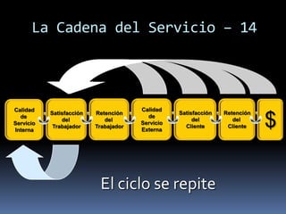 La Cadena del Servicio – 14




Calidad                                Calidad
           Satisfacción   Retención               Satisfacción   Retención
  de
Servicio
Interna
               del
            Trabajador
                             del
                          Trabajador
                                         de
                                       Servicio
                                       Externa
                                                       del
                                                    Cliente
                                                                    del
                                                                  Cliente    $

                           El ciclo se repite
 