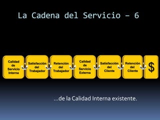 La Cadena del Servicio – 6




Calidad                                Calidad
           Satisfacción   Retención               Satisfacción   Retención
  de
Servicio
Interna
               del
            Trabajador
                             del
                          Trabajador
                                         de
                                       Servicio
                                       Externa
                                                       del
                                                    Cliente
                                                                    del
                                                                  Cliente    $

                          …de la Calidad Interna existente.
 