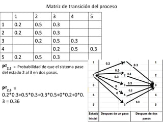 Matriz de transición del proceso
1 2 3 4 5
1 0.2 0.5 0.3
2 0.2 0.5 0.3
3 0.2 0.5 0.3
4 0.2 0.5 0.3
5 0.2 0.5 0.3
P2
2,3 = Probabilidad de que el sistema pase
del estado 2 al 3 en dos pasos.
P2
2,3 =
0.2*0.3+0.5*0.3+0.3*0.5+0*0.2+0*0.
3 = 0.36
 