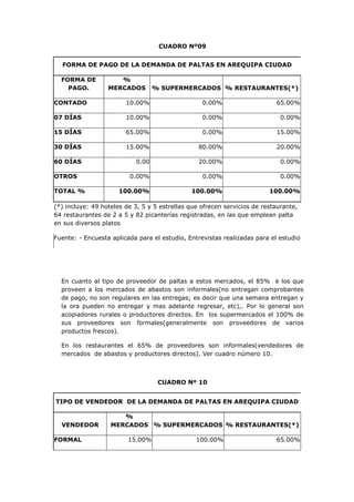 CUADRO Nº09


  FORMA DE PAGO DE LA DEMANDA DE PALTAS EN AREQUIPA CIUDAD

  FORMA DE           %
    PAGO.         MERCADOS        % SUPERMERCADOS % RESTAURANTES(*)

CONTADO                 10.00%                    0.00%                    65.00%

07 DÍAS                 10.00%                    0.00%                      0.00%

15 DÍAS                 65.00%                    0.00%                    15.00%

30 DÍAS                 15.00%                   80.00%                    20.00%

60 DÍAS                    0.00                  20.00%                      0.00%

OTROS                    0.00%                    0.00%                      0.00%

TOTAL %               100.00%                 100.00%                    100.00%

(*) incluye: 49 hoteles de 3, 5 y 5 estrellas que ofrecen servicios de restaurante,
64 restaurantes de 2 a 5 y 82 picanterías registradas, en las que emplean palta
en sus diversos platos

Fuente: - Encuesta aplicada para el estudio, Entrevistas realizadas para el estudio




  En cuanto al tipo de proveedor de paltas a estos mercados, el 85% e los que
  proveen a los mercados de abastos son informales(no entregan comprobantes
  de pago, no son regulares en las entregas; es decir que una semana entregan y
  la ora pueden no entregar y mas adelante regresar, etc),. Por lo general son
  acopiadores rurales o productores directos. En los supermercados el 100% de
  sus proveedores son formales(generalmente son proveedores de varios
  productos frescos).

  En los restaurantes el 65% de proveedores son informales(vendedores de
  mercados de abastos y productores directos). Ver cuadro número 10.



                                   CUADRO Nº 10


TIPO DE VENDEDOR DE LA DEMANDA DE PALTAS EN AREQUIPA CIUDAD

                      %
  VENDEDOR         MERCADOS % SUPERMERCADOS % RESTAURANTES(*)

FORMAL                   15.00%                 100.00%                    65.00%
 