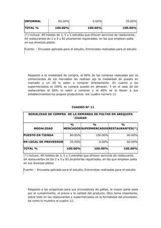 INFORMAL                 85.00%                    0.00%                   35.00%

TOTAL %                100.00%                 100.00%                   100.00%

(*) incluye: 49 hoteles de 3, 5 y 5 estrellas que ofrecen servicios de restaurante,
64 restaurantes de 2 a 5 y 82 picanterías registradas, en las que emplean palta
en sus diversos platos

Fuente: - Encuesta aplicada para el estudio, Entrevistas realizadas para el estudio




   Respecto a la modalidad de compra, el 80% de las compras realizadas por os
   comerciantes de los mercados las realizan ajo la modalidad de puesto en
   mercado y un 20 lo salen a comprar directamente. En cuanto a los
   supermercados el 100% es compra puesto en almacén. Y en el caso de los
   restaurantes el 60% lo salen a comprar y el 40% se lo llevan a sus
   establecimientos los propios productores. Ver cuadro número 11.



                                   CUADRO Nº 11

   NODALIDAD DE COMPRA DE LA DEMANDA DE PALTAS EN AREQUIPA
                           CIUDAD

                                %           %             %
       MODALIDAD             MERCADOS SUPERMERCADOS RESTAURANTES(*)

PUESTO EN TIENDA                  80.00%             100.00%                40.00%

EN LOCAL DE PROVEEDOR             20.00%                0.00%               60.00%

TOTAL %                        100.00%              100.00%               100.00%

(*) incluye: 49 hoteles de 3, 5 y 5 estrellas que ofrecen servicios de restaurante,
64 restaurantes de De 2 a 5 y 82 picanterías registradas, en las que emplean palta
en sus diversos platos

Fuente: - Encuesta aplicada para el estudio, Entrevistas realizadas para el estudio




   Respecto a las exigencias para sus proveedores de paltas, la mayor parte pasa
   por el cumplimiento, el precio y la calidad del producto. Otro tema importante,
   sobre todo en los restaurantes y supermercados es la formalidad del proveedor,
   tal como lo muestra el cuadro 12.
 
