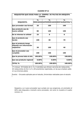 CUADRO Nº12

  REQUISITOS QUE EXIGE PARA LA COMPRA DE PALTAS EN AREQUIPA
                            CIUDAD

                                 %           %             %
        REQUISITO.            MERCADOS SUPERMERCADOS RESTAURANTES(*)

Que proveedor sea formal          20              100                  100

Que producto sea de
buena calidad                     80              100                  100

No le interesa la calidad         25                0                    0

Que el producto sea
barato                            100              30                   70

Que el producto tenga
etiqueta con información
respectiva                        20              100                   40

Que el proveedor sea
cumplido                          100             100                  100

Que le provea todo el año       100.00%             100.00%               100.00%

Que sea producto regional          0.00%                0.00%                0.00%

TOTAL %                         100.00%             100.00%               100.00%

(*) incluye: 49 hoteles de 3, 5 y 5 estrellas que ofrecen servicios de restaurante,
64 restaurantes de De 2 a 5 y 82 picanterías registradas, en las que emplean palta
en sus diversos platos

Fuente: - Encuesta aplicada para el estudio, Entrevistas realizadas para el estudio




   Respecto a un nuevo proveedor que cumpla con sus exigencias, en promedio el
   60% esta dispuesto a tomarlo como proveedor, tal como lo muestra el cuadro
   número 13.
 