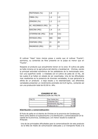 PROTEINAS (%)           1.8       2

           FIBRA (%)               1.4       1.9

           CENIZAS (%)             1.2       1.2

           AC. ASCORBICO (MG)      11        6

           NIACINA (MG)            1.9       1.5

           VITAMINA B6 (MG)        0.62      0.61

           POTASIO (MG)            480       460

           FOSFORO (MG)            14        29

           MAGNESIO (MG)           23        23




El cultivar “Hass” tiene menos grasa o aceite que el cultivar “Fuerte”;
asimismo, su contenido de fibra presente en la pulpa es menor que en
“Fuerte”.

Respecto al producto que actualmente tienen en la zona: El cultivo de palta
se halla inmerso en la agricultura del distrito y localidad de Chichas, siendo
la principal actividad económica de los pobladores de la mencionada zona.
Con una superficie verde o instalada con el cultivo de palta de 13 Ha., de
las cuales 8 se hallan en estado de ser cosechadas. Una de las dificultades
mas resaltantes es la presencia de diversas variedades, lo que generaría la
oferta de un producto a baja escala y no estandarizado. Las diferentes
variedades presentan un rendimiento promedio de 8.24 kg/ha., contando así
con una producción total de 65.90 tn. Año.



                         CUADRO Nº 02:
                      PRODUCCION DE PALTA




Distribución y comercialización:

El fruto de palta en el distrito de Chichas en la provincia de Condesuyos,
tiene como destino el autoconsumo y la distribución y comercialización en la
capital de la provincia, Condesuyos y en menor escala la ciudad de
Arequipa.

 Una de las principales dificultades para la comercialización de este producto
 es la falta de medio de comunicación adecuada y un transporte fluido a la
 