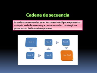 La cadena de secuencias es un instrumento útil para representar
cualquier serie de eventos que ocurre en orden cronológico o
para mostrar las fases de un proceso.
 
