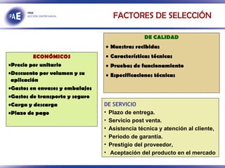 FACTORES DE SELECCIÓN ECONÓMICOS Precio por unitario Descuento por volumen y su aplicación Gastos en envases y embalajes Gastos de transporte y seguro Carga y descarga Plazo de pago DE CALIDAD Muestras recibidas Características técnicas Pruebas de funcionamiento Especificaciones técnicas DE SERVICIO Plazo de entrega.  Servicio post venta. Asistencia técnica y atención al cliente,  Periodo de garantía. Prestigio del proveedor, Aceptación del producto en el mercado 