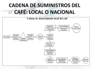 CADENA DE SUMINISTROS DEL 
CAFÉ: LOCAL O NACIONAL 
 
