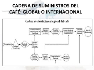 CADENA DE SUMINISTROS DEL 
CAFÉ: GLOBAL O INTERNACIONAL 
