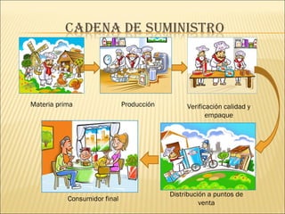 Materia prima Producción Verificación calidad y 
empaque 
Distribución a puntos de 
Consumidor final venta 
 