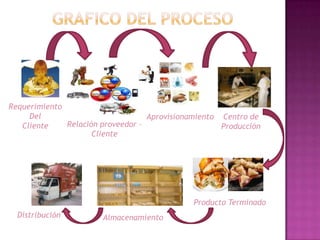 Requerimiento
     Del                           Aprovisionamiento Centro de
   Cliente    Relación proveedor –                   Producción
                     Cliente




                                              Producto Terminado
  Distribución         Almacenamiento
 