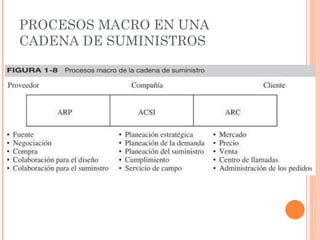 PROCESOS MACRO EN UNA
CADENA DE SUMINISTROS
 