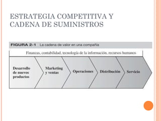 ESTRATEGIA COMPETITIVA Y
CADENA DE SUMINISTROS
 