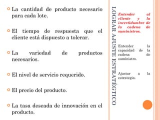La cantidad de producto necesario




                                            LOGRAR AJUSTE ESTRATÉGTICO

                                                                         Entender        al
    para cada lote.                                                      cliente   y     la
                                                                         incertidumbre   de
                                                                         la   cadena     de
   El tiempo de respuesta que el                                        suministros.
    cliente está dispuesto a tolerar.
                                                                         Entender        la
                                                                         capacidad de    la
   La    variedad       de     productos                                cadena          de
    necesarios.                                                          suministro.



                                                                         Ajustar     a   la
   El nivel de servicio requerido.                                      estrategia.


   El precio del producto.

   La tasa deseada de innovación en el
    producto.
 