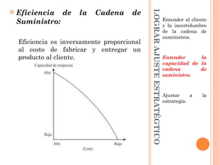 Eficiencia de      la   Cadena      de




                                              LOGRAR AJUSTE ESTRATÉGTICO

                                                                           Entender al cliente
    Suministro:                                                            y la incertidumbre
                                                                           de la cadena de
                                                                           suministros.
    Eficiencia es inversamente proporcional
    al costo de fabricar y entregar un
    producto al cliente.                                                   Entender     la
                                                                           capacidad de la
                                                                           cadena       de
                                                                           suministro.



                                                                           Ajustar     a    la
                                                                           estrategia.
 