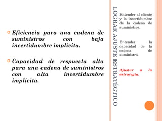 LOGRAR AJUSTE ESTRATÉGTICO
                                                                  Entender al cliente
                                                                  y la incertidumbre
                                                                  de la cadena de
                                                                  suministros.
   Eficiencia para una cadena de
    suministros      con     baja                                 Entender        la
    incertidumbre implícita.                                      capacidad de    la
                                                                  cadena          de
                                                                  suministro.
   Capacidad de respuesta alta
    para una cadena de suministros                                Ajustar     a   la
    con      alta   incertidumbre                                 estrategia.
    implícita.
 