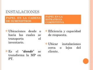 INSTALACIONES
                           PAPEL EN LA
PAPEL EN LA CADENA
                           ESTRATEGIA
DE SUMINISTROS             COMPETITIVA


   Ubicaciones desde o       Eficiencia y capacidad
    hacia las cuales se        de respuesta.
    transporta        el
    inventario.               Ubicar instalaciones
                               cerca o lejos del
   Es el “donde” se           cliente.
    transforma la MP en
    PT.
 