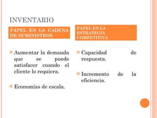 INVENTARIO
                              PAPEL EN LA
PAPEL EN LA CADENA
                              ESTRATEGIA
DE SUMINISTROS                COMPETITIVA


   Aumentar la demanda          Capacidad          de
    que       se      puede       respuesta.
    satisfacer cuando el
    cliente lo requiera.         Incremento    de   la
                                  eficiencia.
   Economías de escala.
 