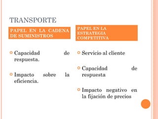 TRANSPORTE
                             PAPEL EN LA
PAPEL EN LA CADENA
                             ESTRATEGIA
DE SUMINISTROS               COMPETITIVA


   Capacidad           de      Servicio al cliente
    respuesta.
                                Capacidad             de
   Impacto     sobre   la       respuesta
    eficiencia.
                                Impacto negativo en
                                 la fijación de precios
 