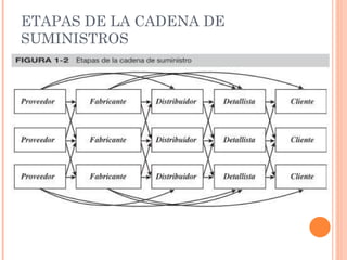 ETAPAS DE LA CADENA DE
SUMINISTROS
 