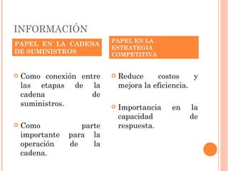 INFORMACIÓN
                            PAPEL EN LA
PAPEL EN LA CADENA
                            ESTRATEGIA
DE SUMINISTROS              COMPETITIVA


   Como conexión entre        Reduce     costos     y
    las etapas de la            mejora la eficiencia.
    cadena           de
    suministros.               Importancia    en   la
                                capacidad           de
   Como            parte       respuesta.
    importante   para la
    operación    de    la
    cadena.
 