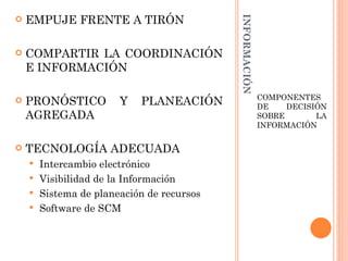 EMPUJE FRENTE A TIRÓN




                                          INFORMACIÓN




   COMPARTIR LA COORDINACIÓN
    E INFORMACIÓN

                                                        COMPONENTES
   PRONÓSTICO        Y   PLANEACIÓN                    DE    DECISIÓN
    AGREGADA                                            SOBRE       LA
                                                        INFORMACIÓN

   TECNOLOGÍA ADECUADA
     Intercambio electrónico
     Visibilidad de la Información
     Sistema de planeación de recursos
     Software de SCM
 