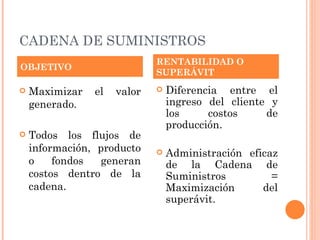 CADENA DE SUMINISTROS
                             RENTABILIDAD O
OBJETIVO
                             SUPERÁVIT

   Maximizar   el   valor      Diferencia entre el
    generado.                    ingreso del cliente y
                                 los     costos     de
                                 producción.
   Todos los flujos de
    información, producto       Administración eficaz
    o    fondos  generan         de la Cadena de
    costos dentro de la          Suministros         =
    cadena.                      Maximización      del
                                 superávit.
 