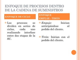 ENFOQUE DE PROCESOS DENTRO
DE LA CADENA DE SUMINISTROS
                              ENFOQUE
ENFOQUE DE CICLO
                              EMPUJE - TIRÓN
   Los     procesos     se      Empuje:         Inician
    dividen en series de          anticipándose         al
    ciclos,   cada     uno        pedido del cliente.
    realizando    interfase
    entre dos etapas de la       Tirón: Inician con el
    SC.                           pedido del cliente.
 