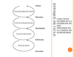 ENFOQUE DE CICLO
                   CADA CICLO
                   OCURRE EN LA
                   INTERFASE DE
                   DOS
                   PROCESOS EN
                   LA CADENA DE
                   SUMINISTROS.
 
