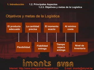 1.2. Principales Aspectos
1.2.3. Objetivos y metas de la Logística
1. Introducción
Objetivos y metas de la Logística
El producto
adecuado
La cantidad
precisa
El momento
exacto
Al mínimo
coste
Flexibilidad
Fiabilidad
entrega
Tiempo
espera
entrega
Nivel de
Inventario
 