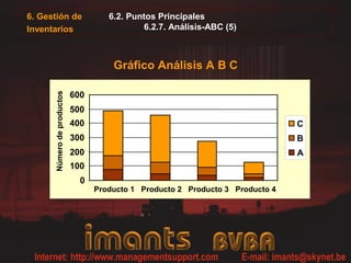 6.2. Puntos Principales
6.2.7. Análisis-ABC (5)
Gráfico Análisis A B C
0
100
200
300
400
500
600
Producto 1 Producto 2 Producto 3 Producto 4
Númerodeproductos
C
B
A
6. Gestión de
Inventarios
 