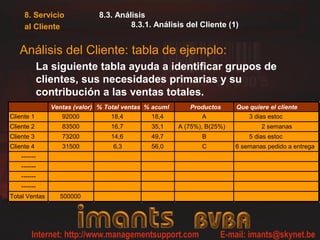 8. Servicio
al Cliente
Ventas (valor) % Total ventas % acuml Productos Que quiere el cliente
Cliente 1 92000 18,4 18,4 A 3 dias estoc
Cliente 2 83500 16,7 35,1 A (75%), B(25%) 2 semanas
Cliente 3 73200 14,6 49,7 B 5 dias estoc
Cliente 4 31500 6,3 56,0 C 6 semanas pedido a entrega
-------
-------
-------
-------
Total Ventas 500000
8.3. Análisis
8.3.1. Análisis del Cliente (1)
Análisis del Cliente: tabla de ejemplo:
La siguiente tabla ayuda a identificar grupos de
clientes, sus necesidades primarias y su
contribución a las ventas totales.
 