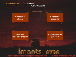 1.3. Análisis
1.3.1. Diagrama
1. Introducción
Conocer al
cliente
Conocer el
producto
Comprender el
proceso
Entender
flujo información
 