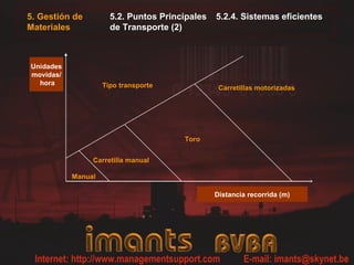 5.2. Puntos Principales 5.2.4. Sistemas eficientes
de Transporte (2)
5. Gestión de
Materiales
Distancia recorrida (m)
Unidades
movidas/
hora Tipo transporte Carretillas motorizadas
Toro
Carretilla manual
Manual
 