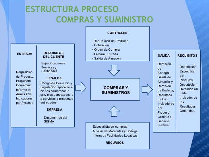 Cadena de suministros area compras y suministros mrp diagrama de flujo 