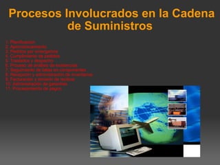   Procesos Involucrados en la Cadena de Suministros 1. Planificación  2. Aprovisionamiento  3. Pedidos por emergencia  4. Cumplimiento de pedidos  5. Traslados y despacho  6. Proceso de análisis de existencias  7. Seguimiento de fallas en componentes  8. Recepción y administración de inventarios  9. Facturación y emisión de recibos  10. Administración de garantías  11. Procesamiento de pagos.     