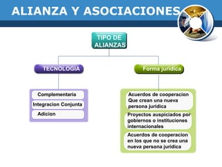 ALIANZA Y ASOCIACIONES
TIPO DE
ALIANZAS
TECNOLOGIA Forma juridica
Complementaria
Integracion Conjunta
Adicion
Acuerdos de cooperacion
Que crean una nueva
persona juridica
Acuerdos de cooperacion
en los que no se crea una
nueva persona juridica
Proyectos auspiciados por
gobiernos o instituciones
internacionales
 