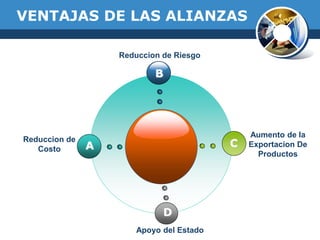 VENTAJAS DE LAS ALIANZAS
B
C
D
A
Reduccion de
Costo
Reduccion de Riesgo
Aumento de la
Exportacion De
Productos
Apoyo del Estado
 