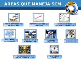 AREAS QUE MANEJA SCM
ADMINISTRACION DE
PROVEEDORES
PLANIFICACION DE LA
DEMANDA
ABASTECIMIENTO DE
MATERIALES Y SERVICIOS
OPERACIONES
COMPRAS Y
CONTRATOS
TRANSPORTE Y
DISTRIBUCION
ALMACENAMIENTO Y
CONTROL DE INVENTARIOS
SISTEMA DE
IMFORMACION
SERVICIO AL
CLIENTE
 
