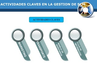 ACTIVIDADES CLAVES EN LA GESTION DE SCM
ACTIVIDADES CLAVES
 
